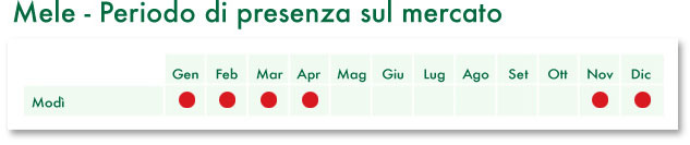 mele - periodo di mercato