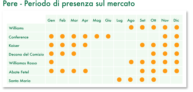 pere - periodo di mercato